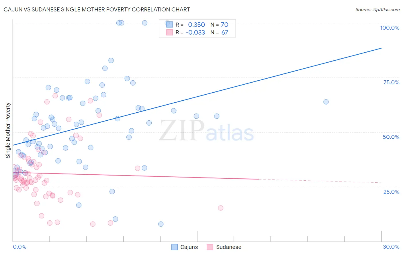 Cajun vs Sudanese Single Mother Poverty