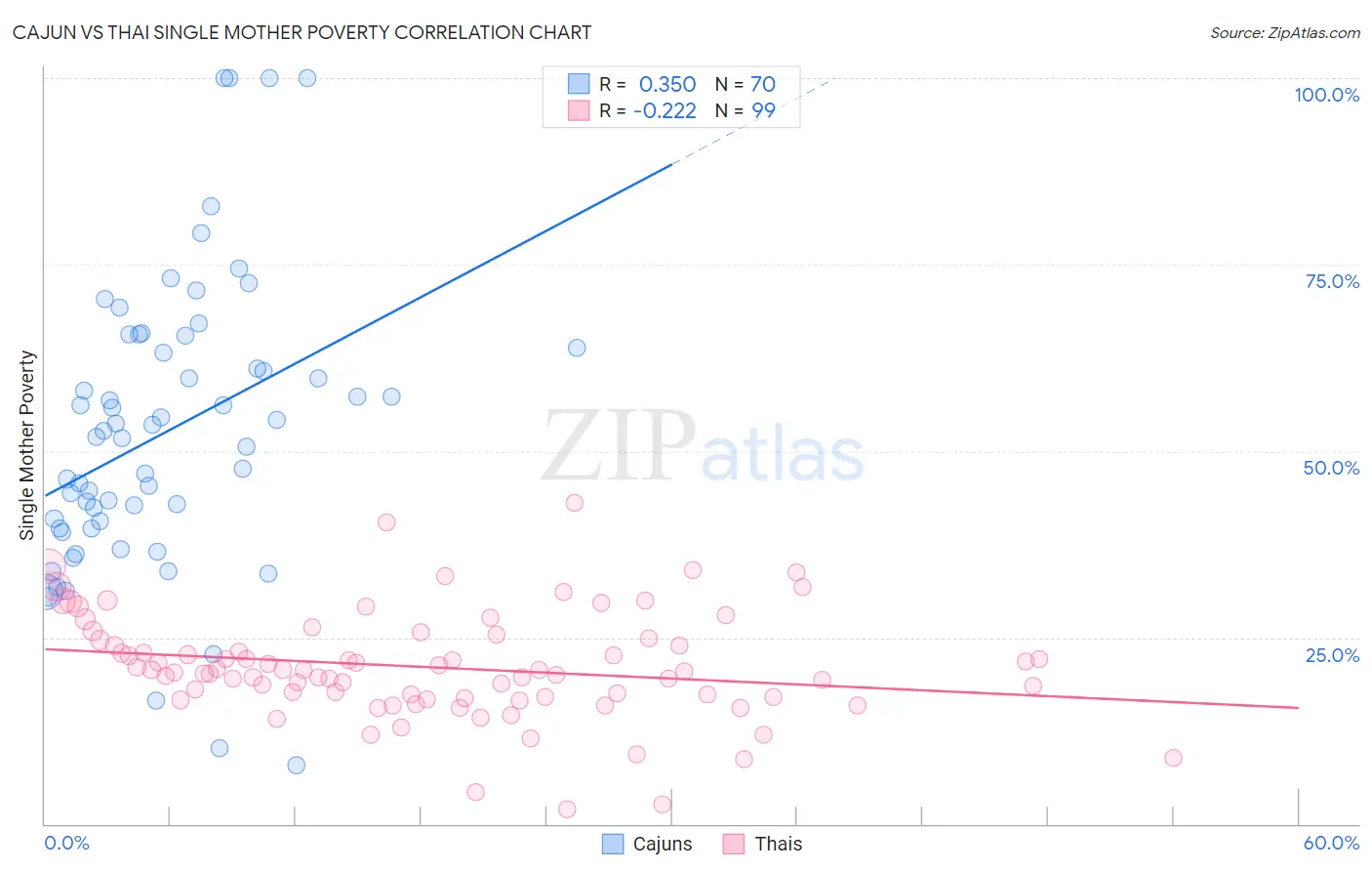 Cajun vs Thai Single Mother Poverty