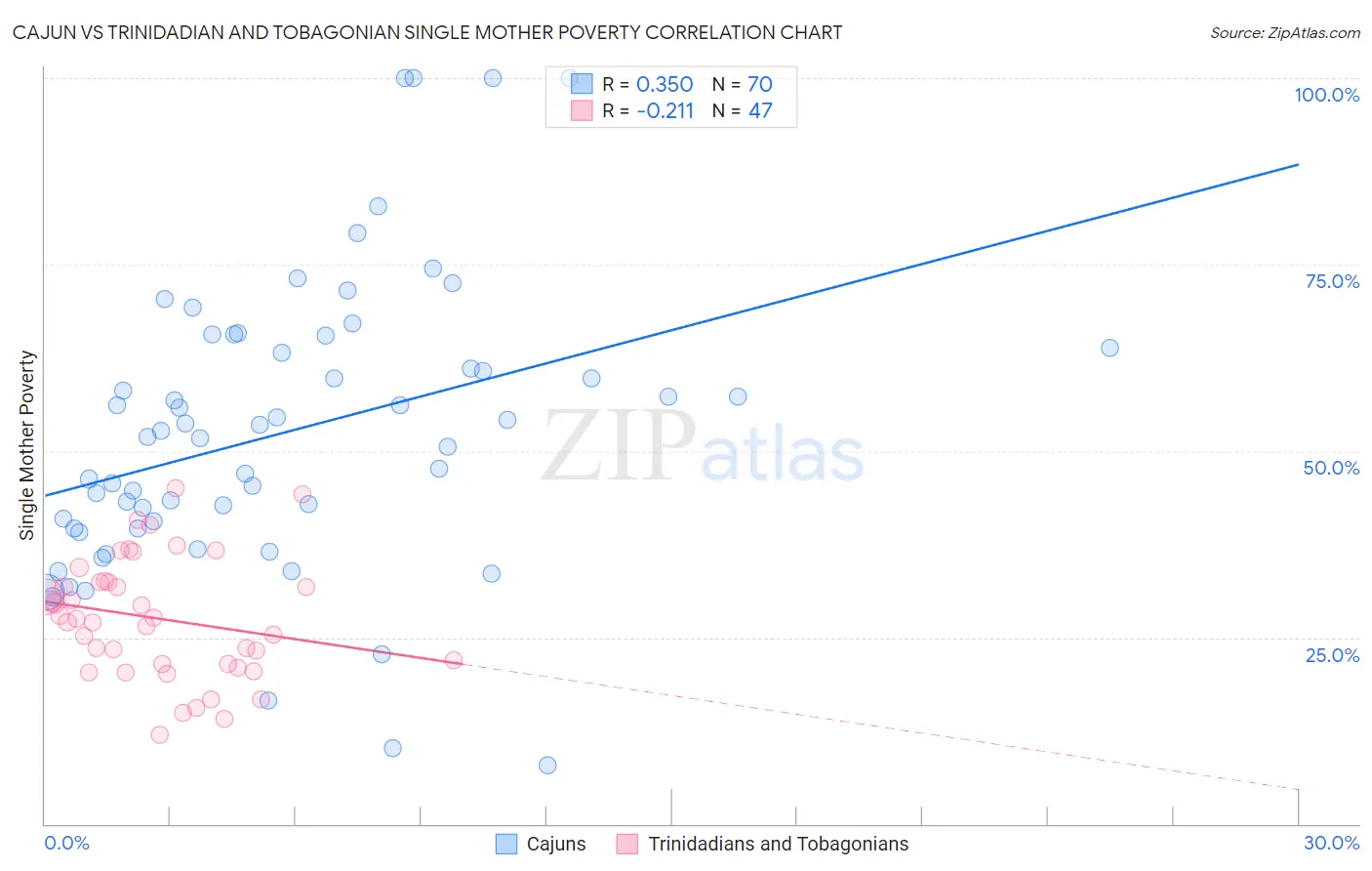 Cajun vs Trinidadian and Tobagonian Single Mother Poverty