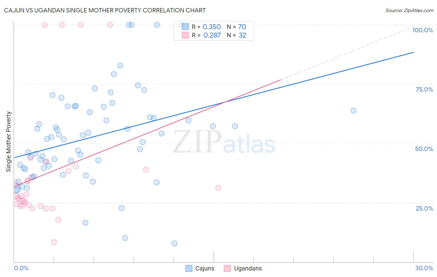 Cajun vs Ugandan Single Mother Poverty