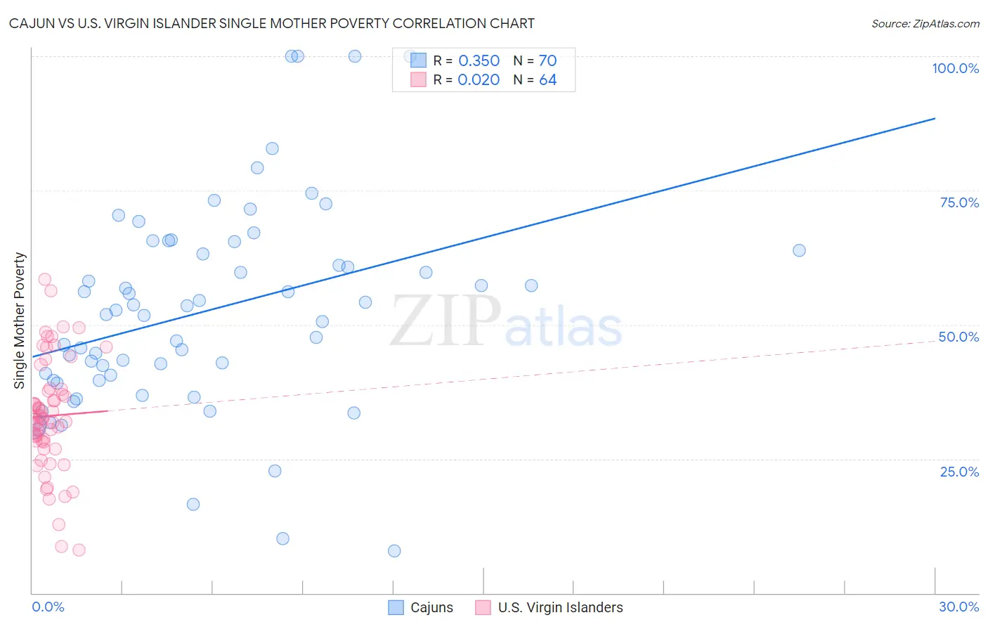 Cajun vs U.S. Virgin Islander Single Mother Poverty