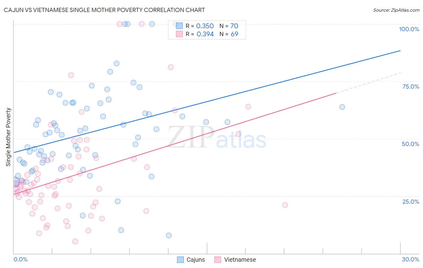 Cajun vs Vietnamese Single Mother Poverty