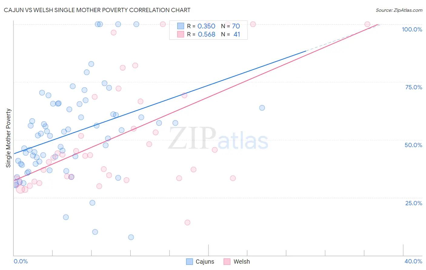 Cajun vs Welsh Single Mother Poverty