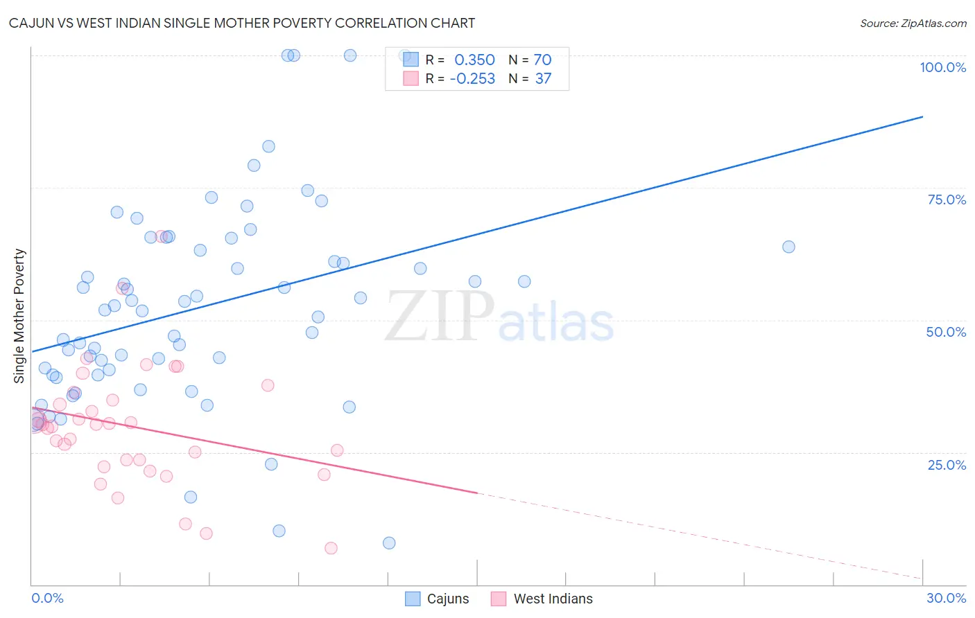 Cajun vs West Indian Single Mother Poverty