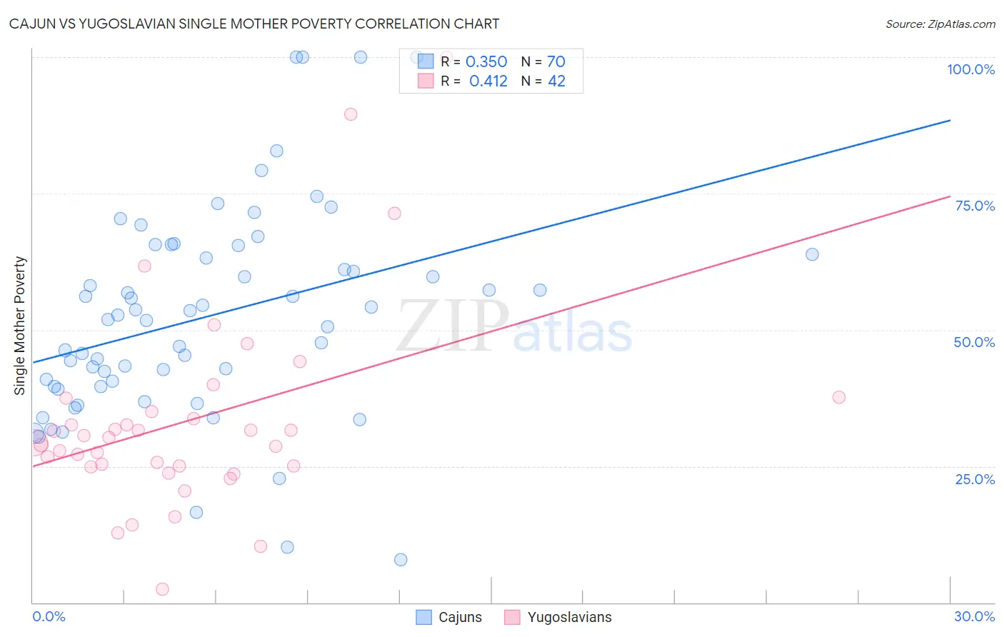 Cajun vs Yugoslavian Single Mother Poverty