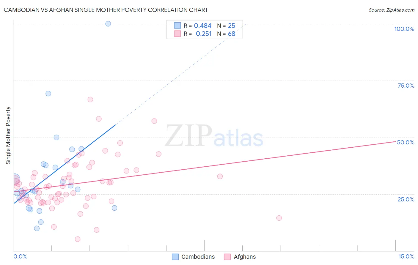 Cambodian vs Afghan Single Mother Poverty