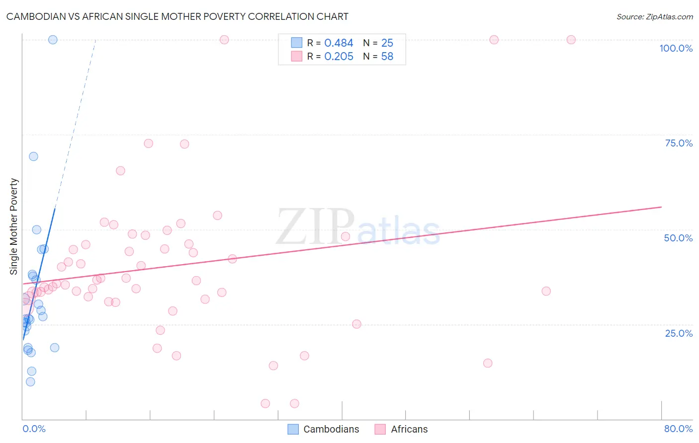 Cambodian vs African Single Mother Poverty