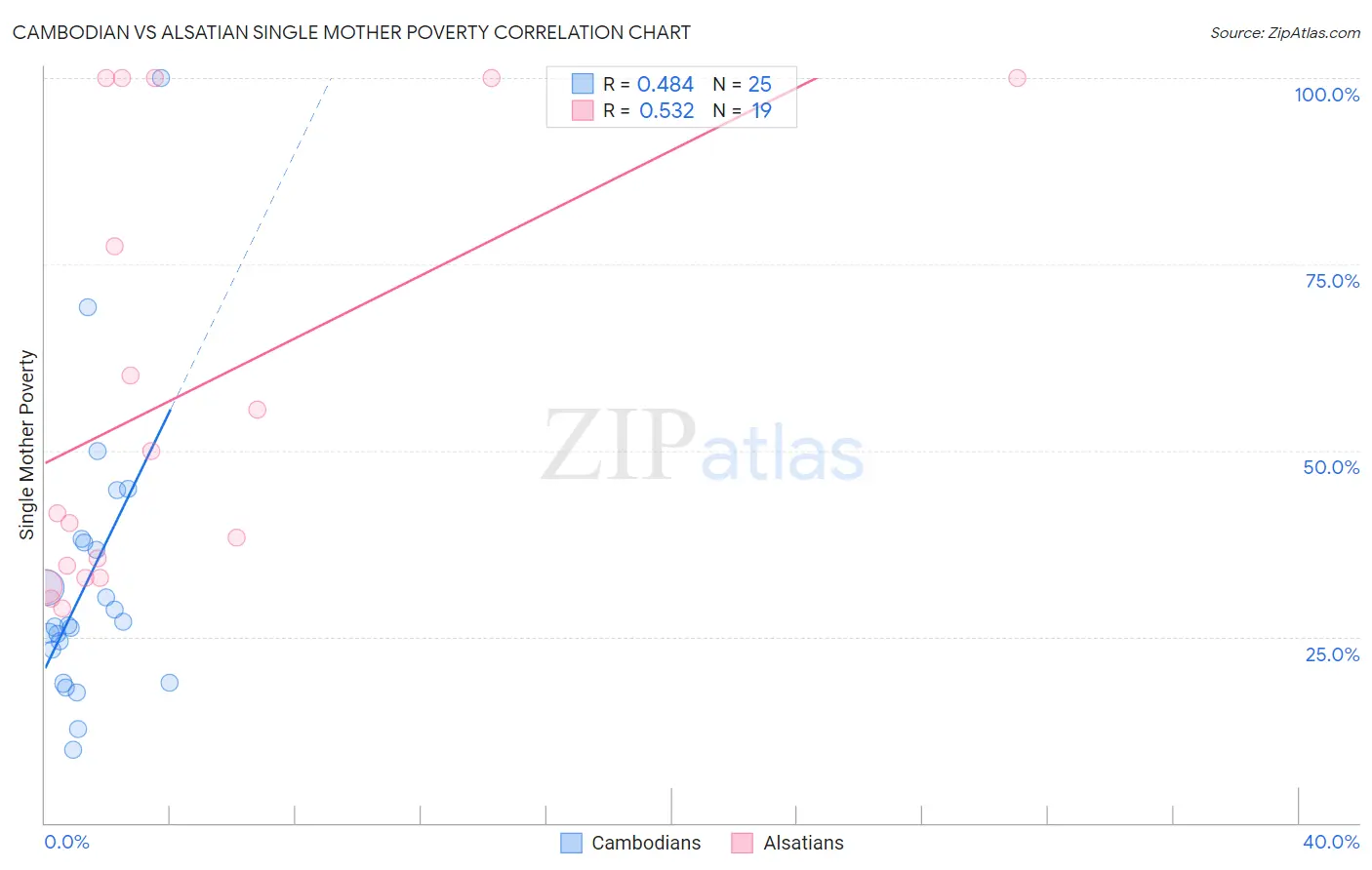 Cambodian vs Alsatian Single Mother Poverty