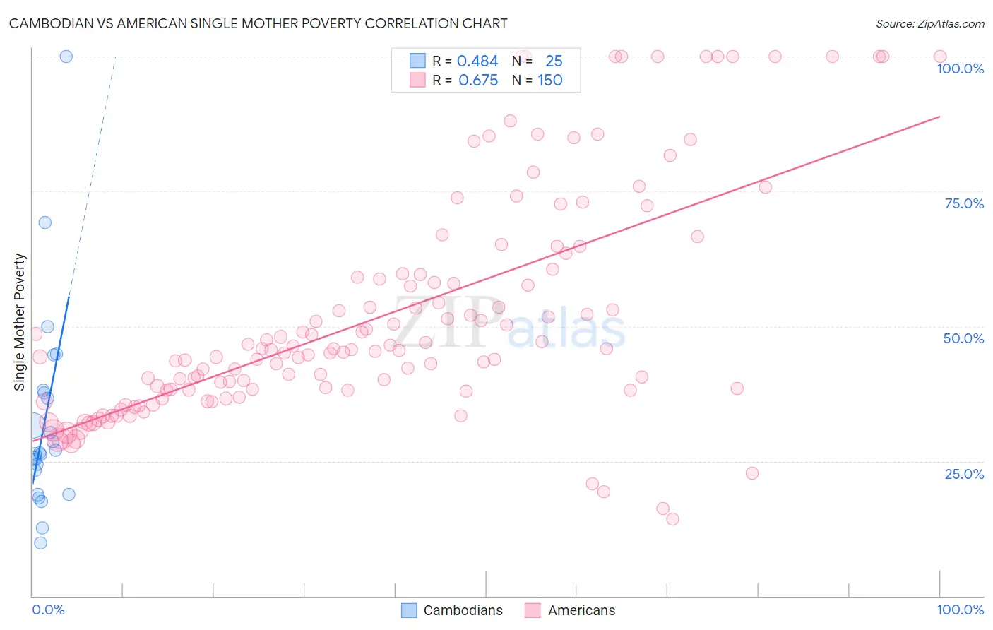 Cambodian vs American Single Mother Poverty
