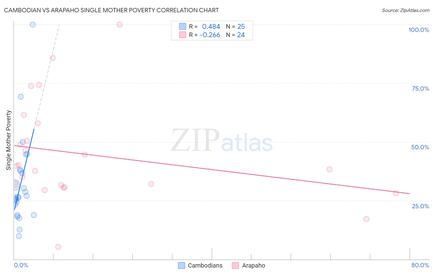 Cambodian vs Arapaho Single Mother Poverty