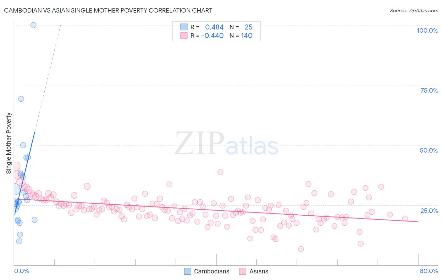 Cambodian vs Asian Single Mother Poverty