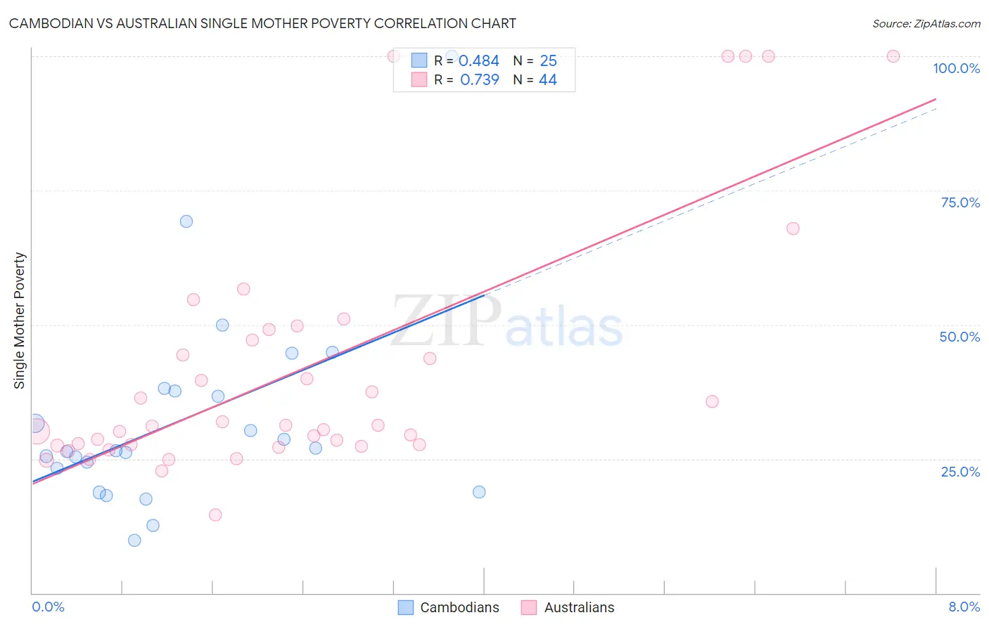 Cambodian vs Australian Single Mother Poverty