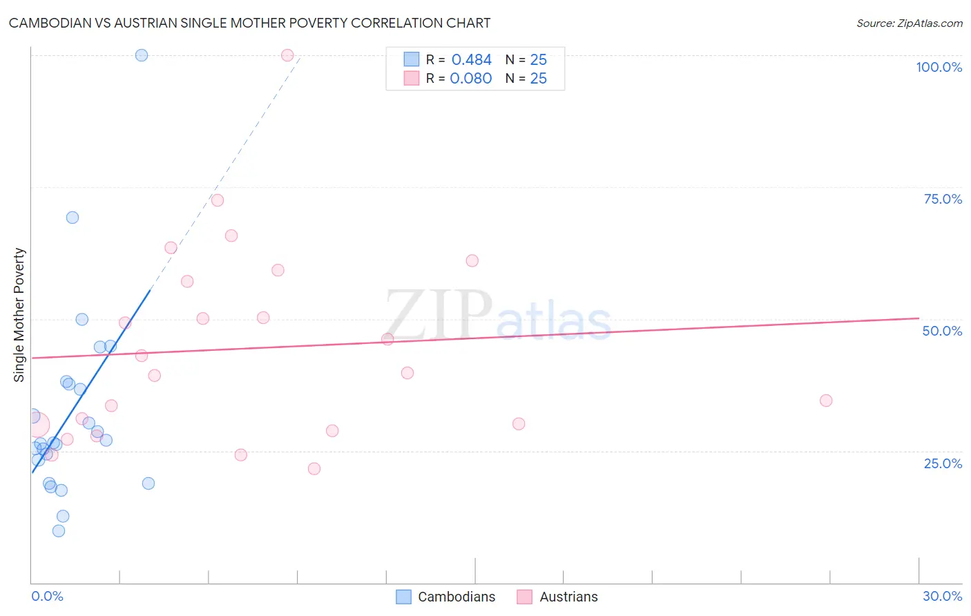 Cambodian vs Austrian Single Mother Poverty