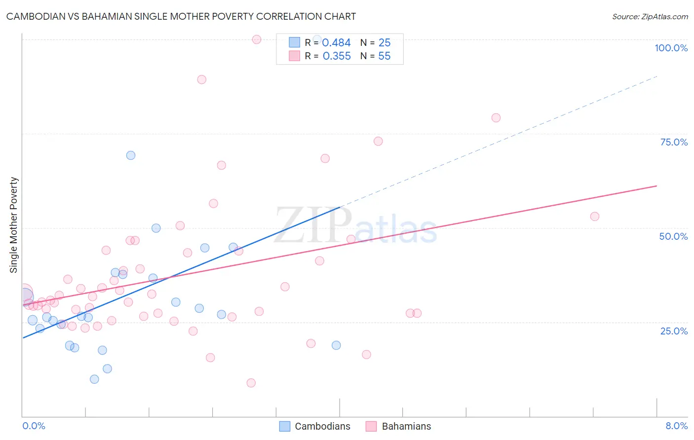 Cambodian vs Bahamian Single Mother Poverty
