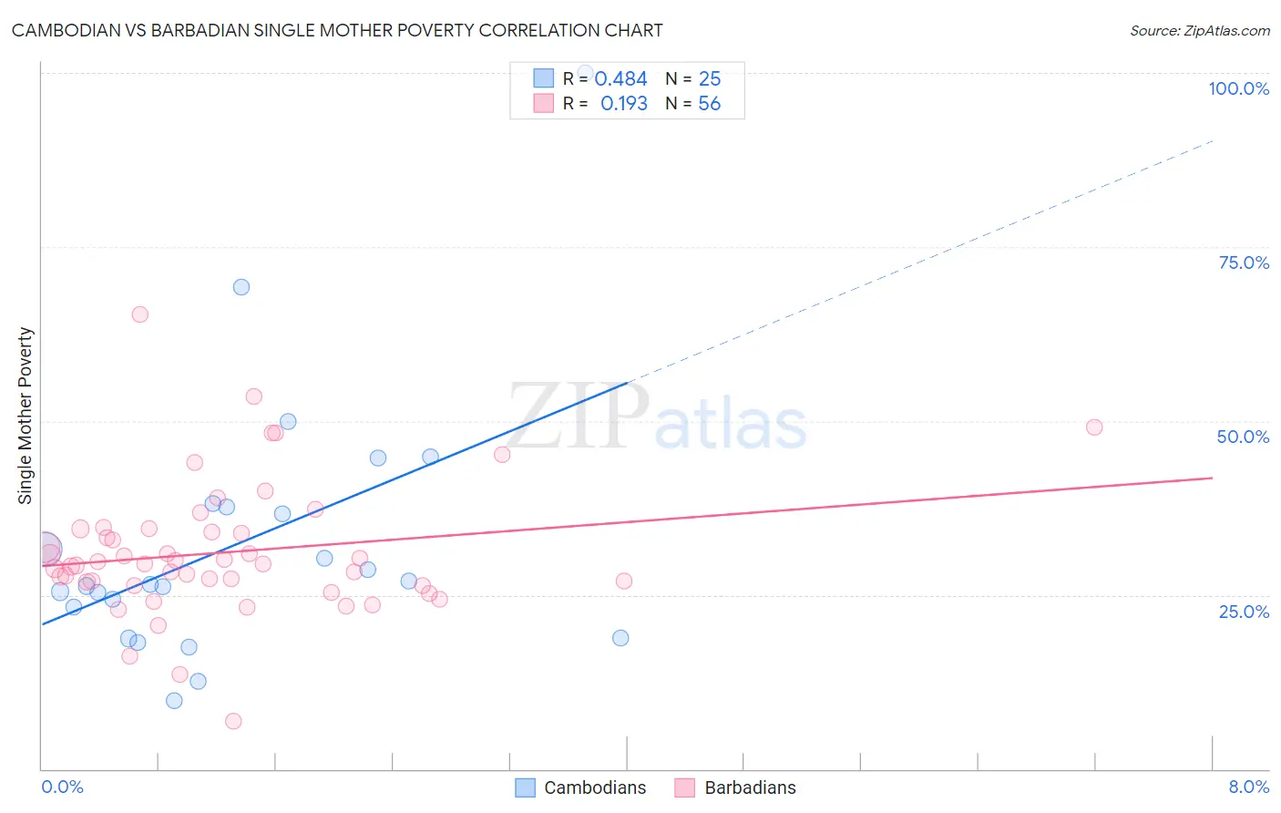 Cambodian vs Barbadian Single Mother Poverty