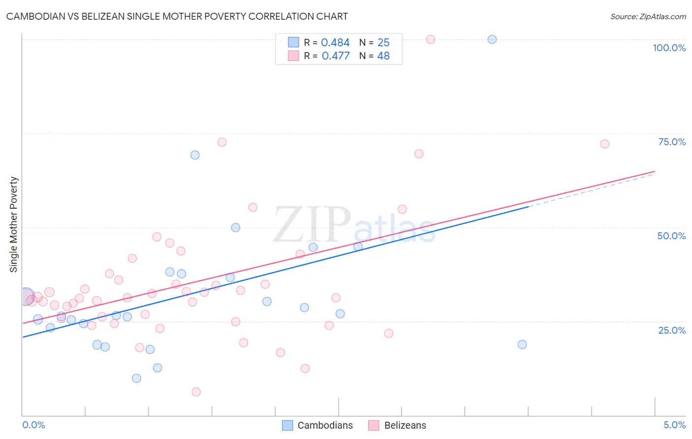 Cambodian vs Belizean Single Mother Poverty