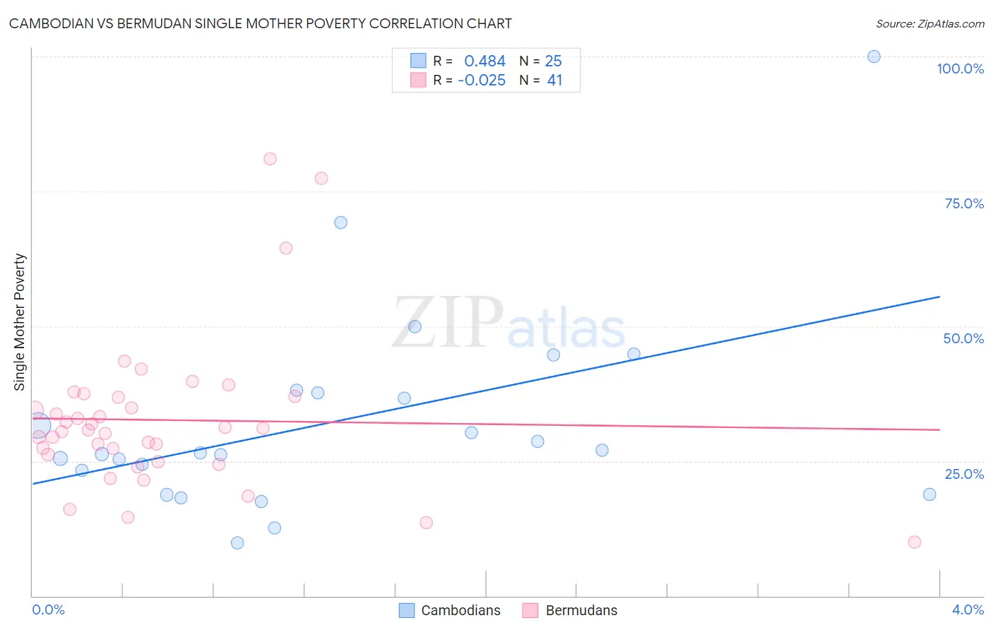 Cambodian vs Bermudan Single Mother Poverty