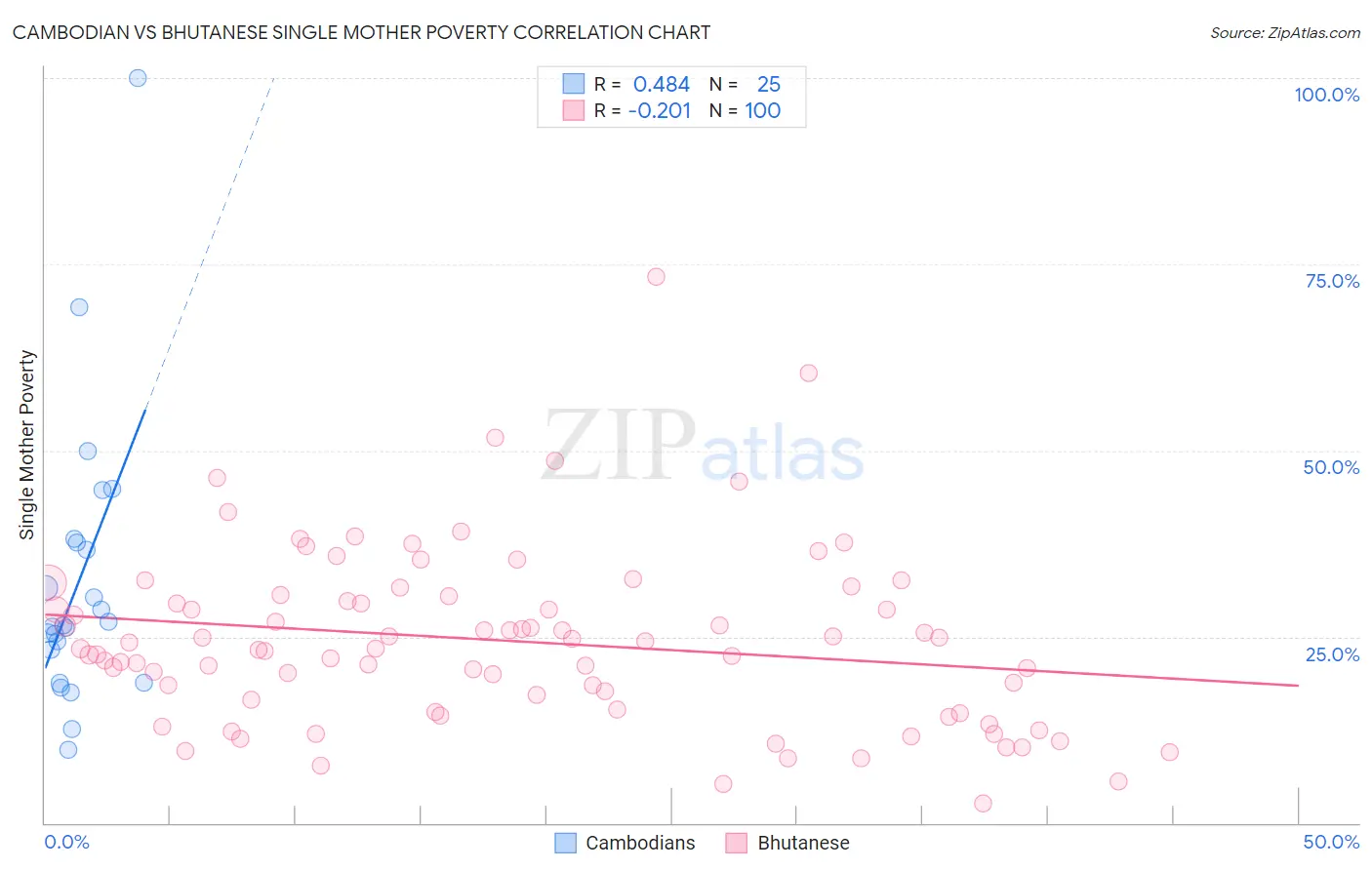 Cambodian vs Bhutanese Single Mother Poverty