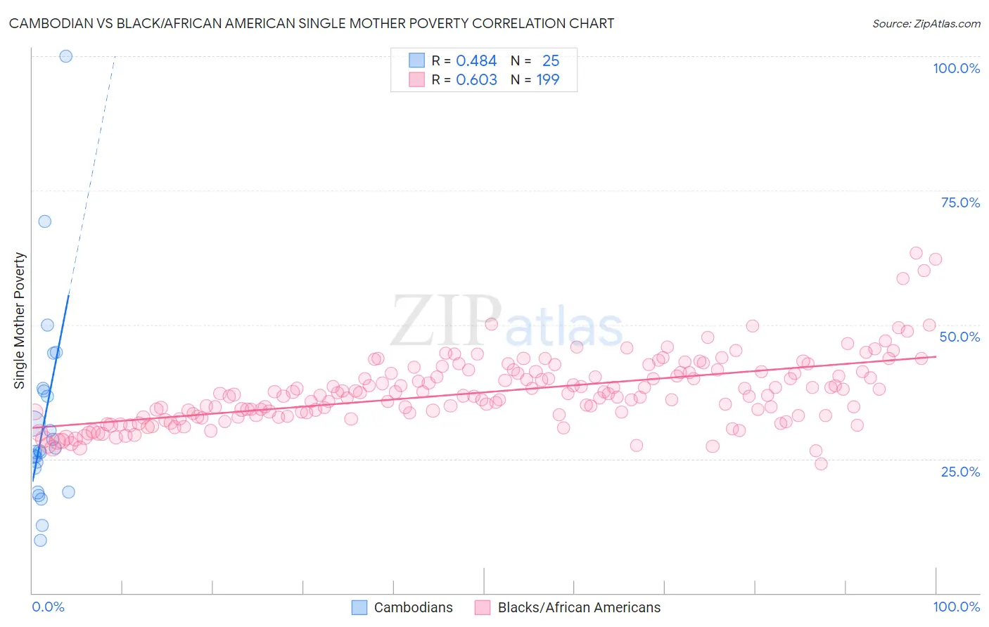 Cambodian vs Black/African American Single Mother Poverty