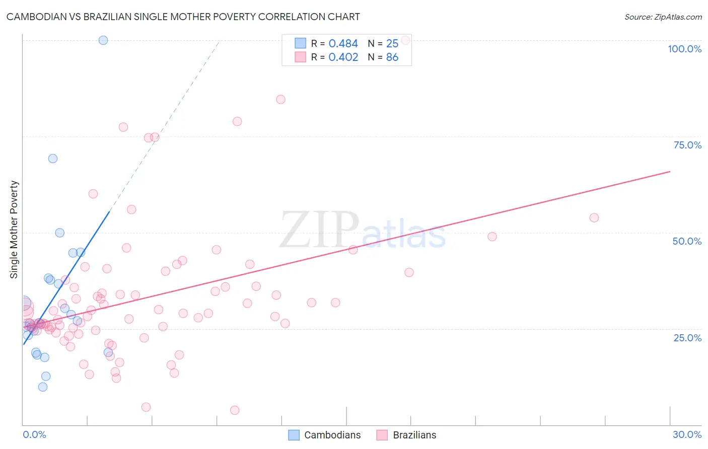 Cambodian vs Brazilian Single Mother Poverty