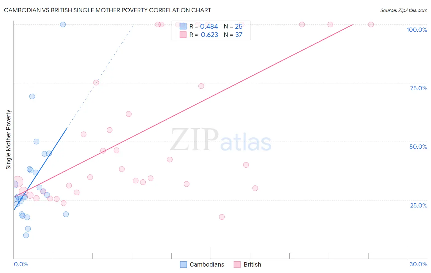 Cambodian vs British Single Mother Poverty