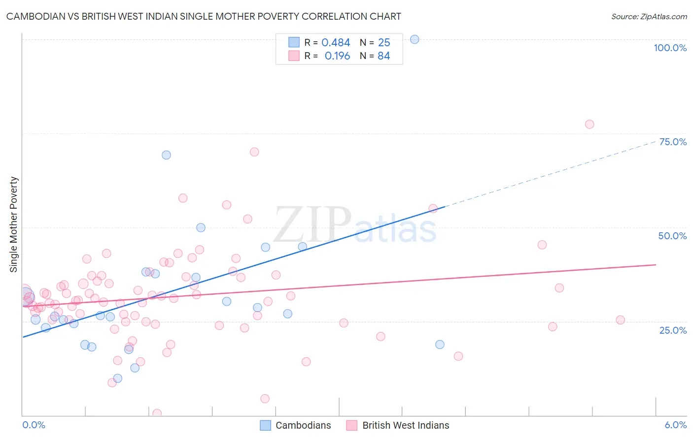 Cambodian vs British West Indian Single Mother Poverty