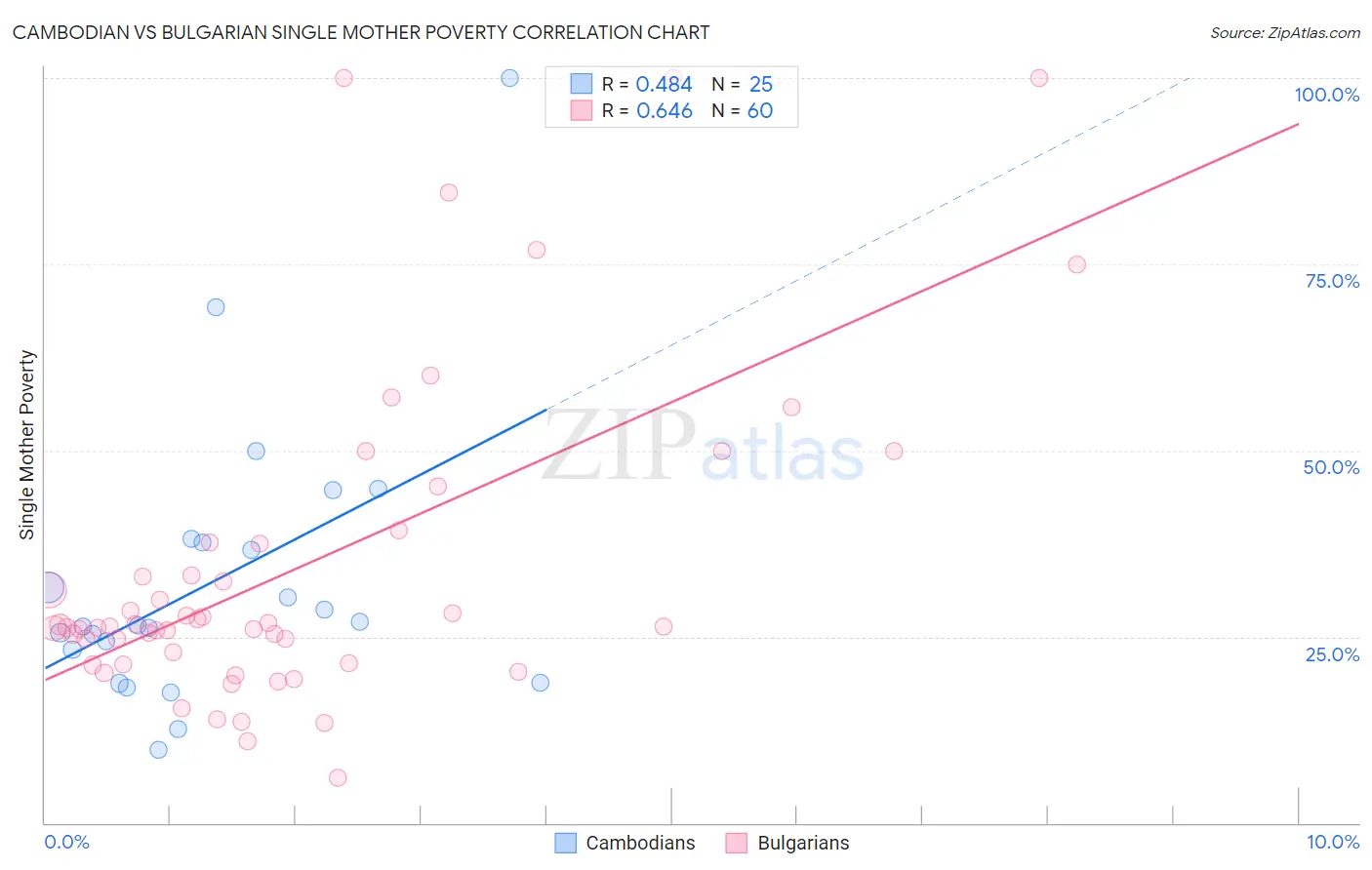 Cambodian vs Bulgarian Single Mother Poverty