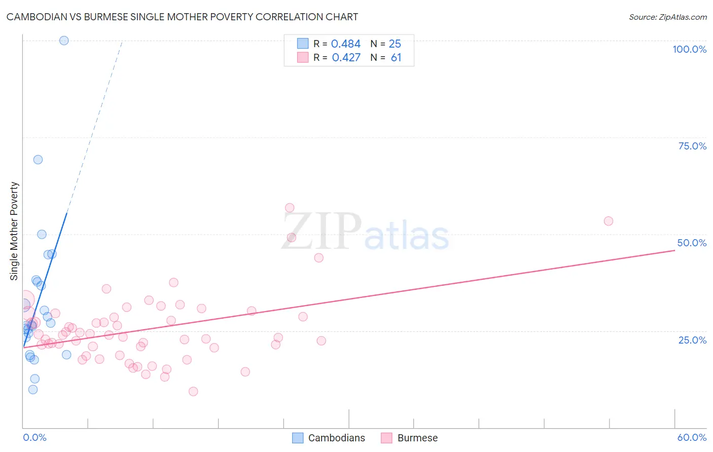 Cambodian vs Burmese Single Mother Poverty
