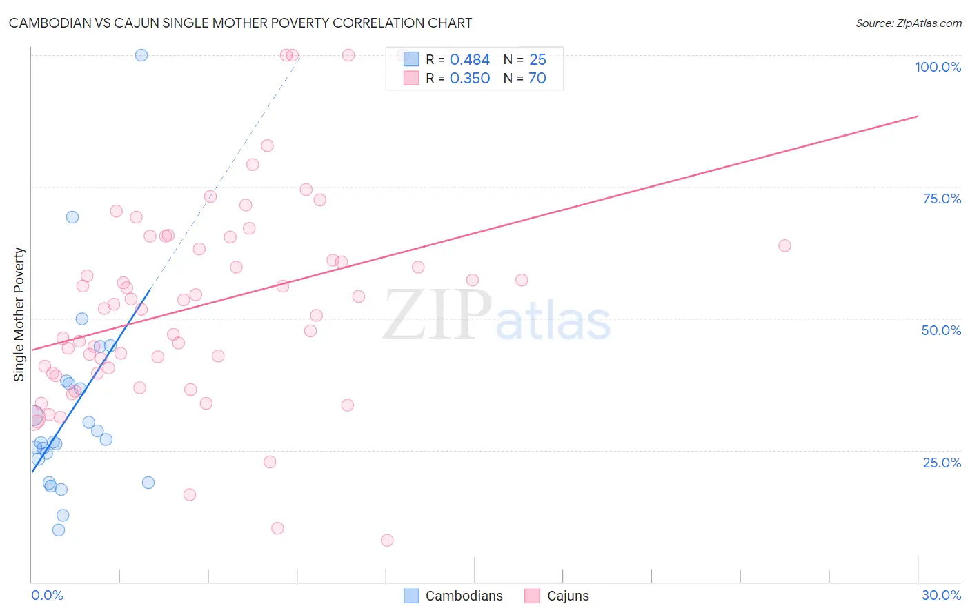 Cambodian vs Cajun Single Mother Poverty