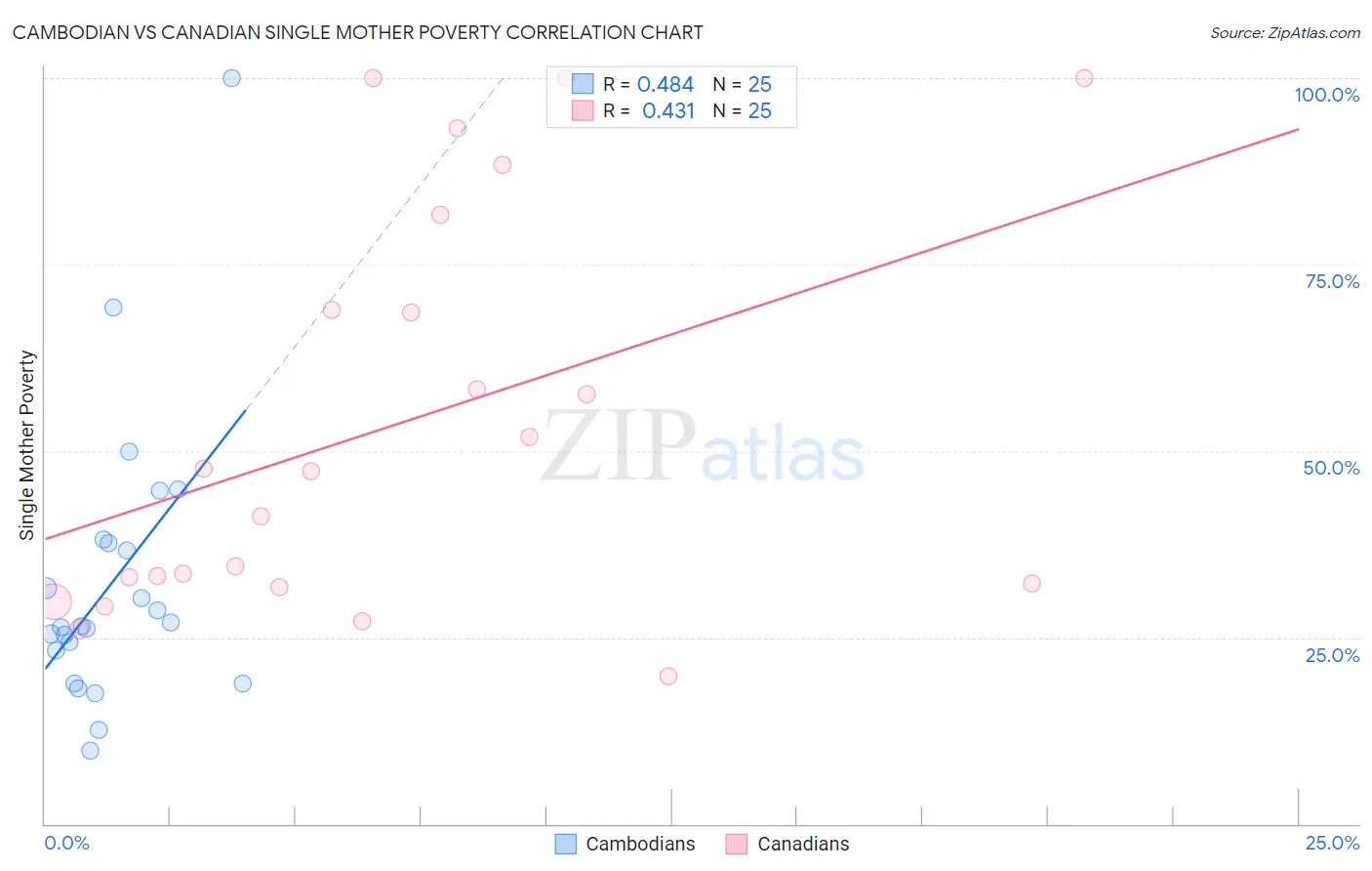 Cambodian vs Canadian Single Mother Poverty