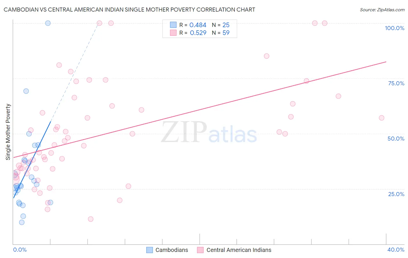 Cambodian vs Central American Indian Single Mother Poverty