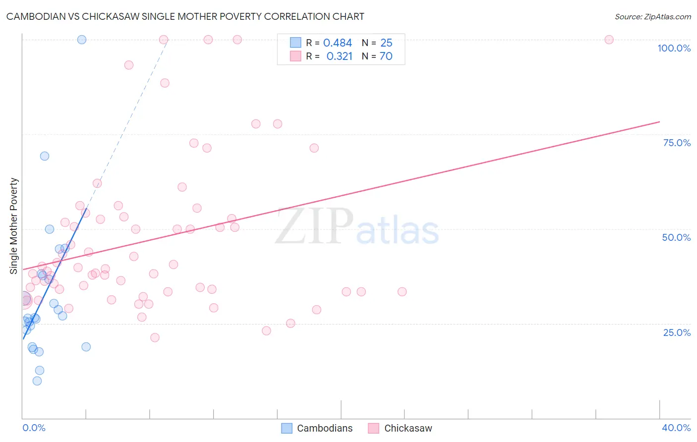 Cambodian vs Chickasaw Single Mother Poverty