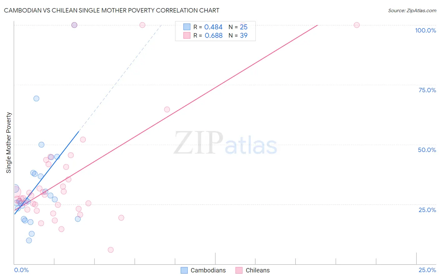 Cambodian vs Chilean Single Mother Poverty