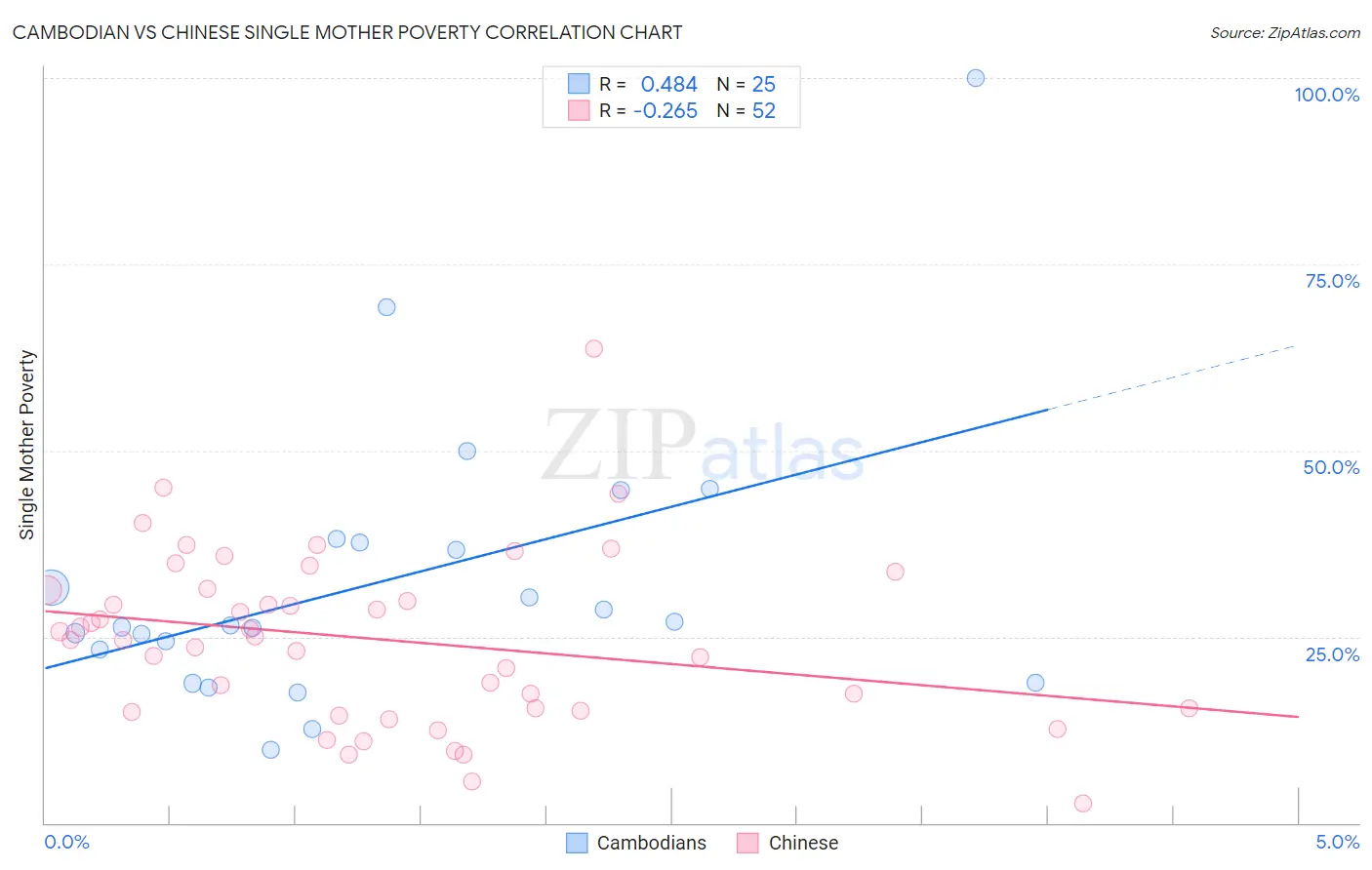 Cambodian vs Chinese Single Mother Poverty