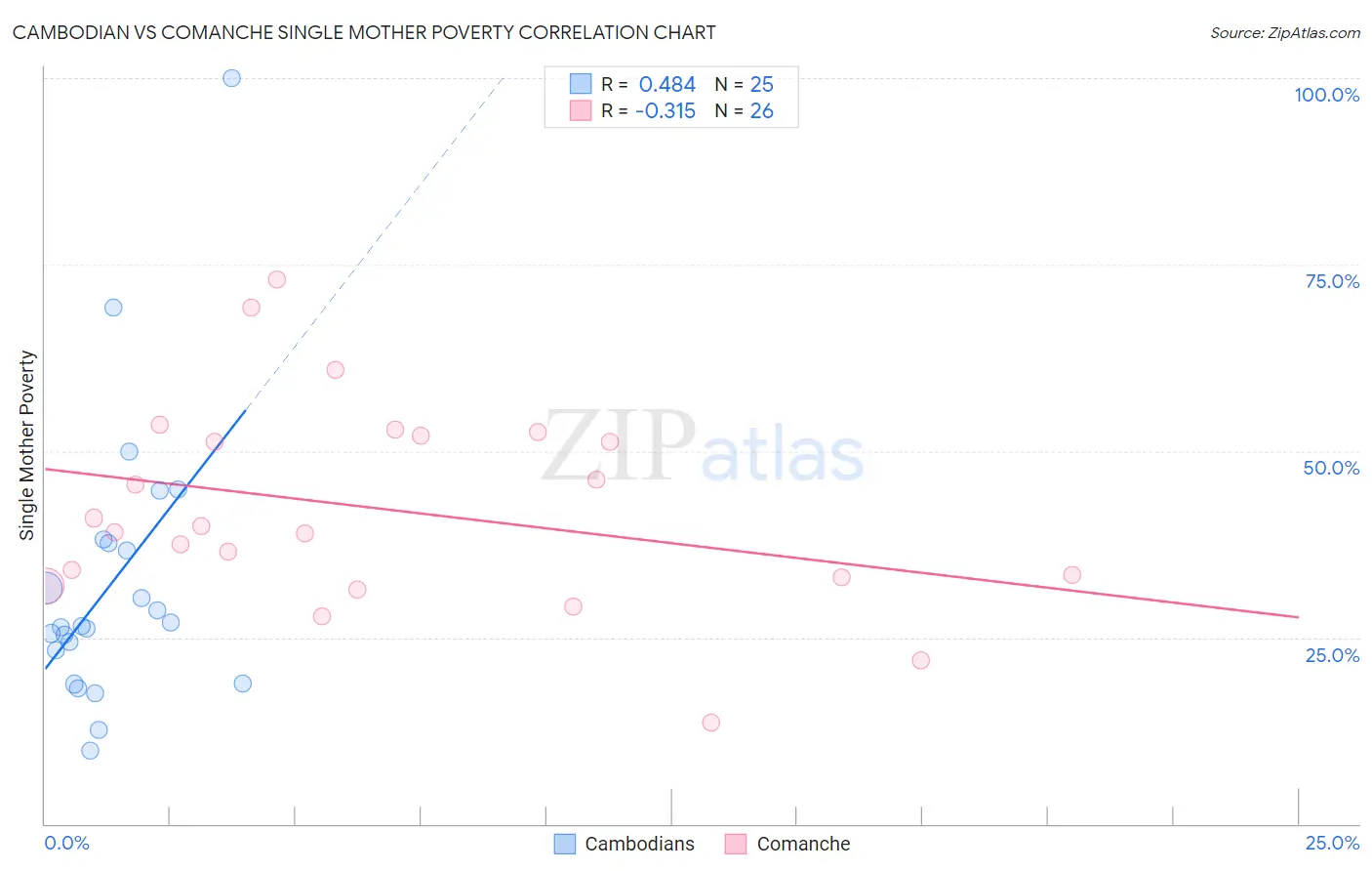 Cambodian vs Comanche Single Mother Poverty