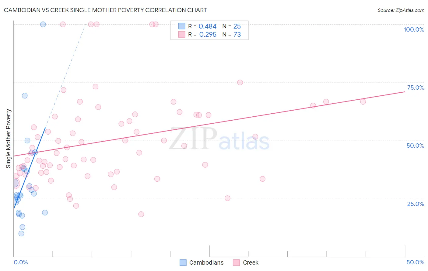 Cambodian vs Creek Single Mother Poverty