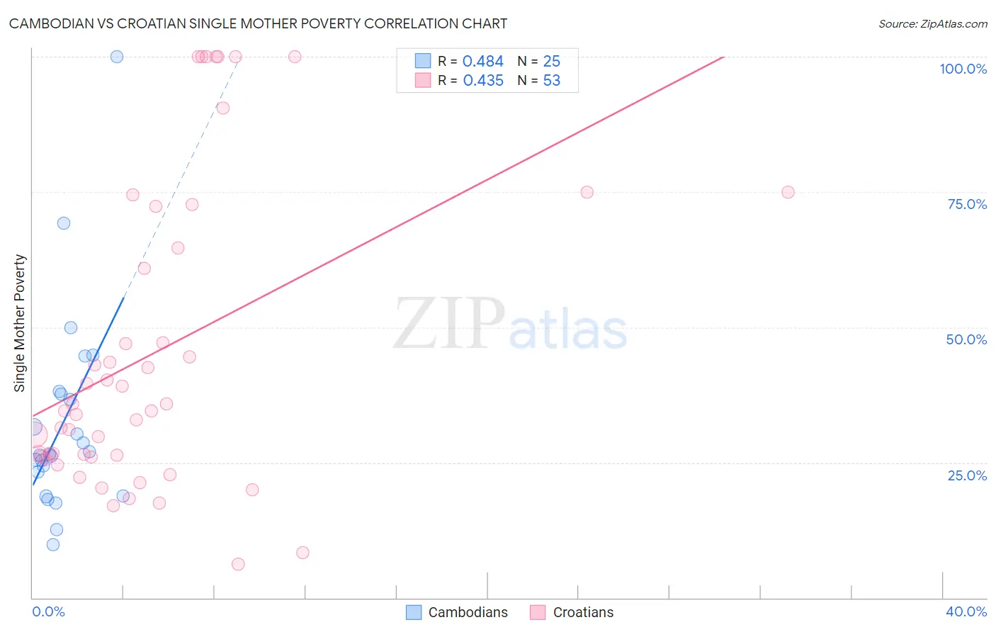 Cambodian vs Croatian Single Mother Poverty
