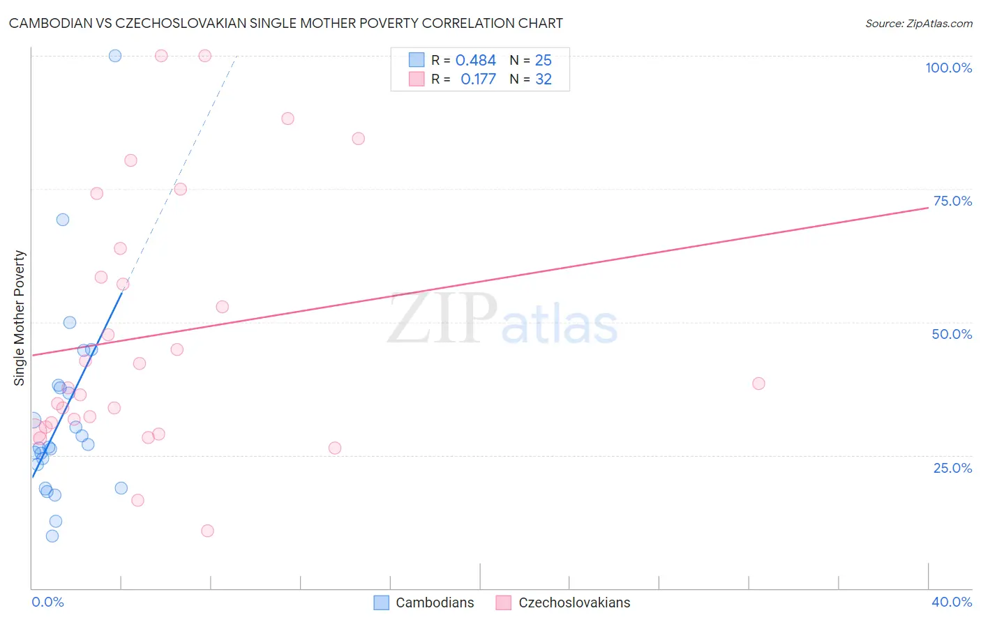 Cambodian vs Czechoslovakian Single Mother Poverty