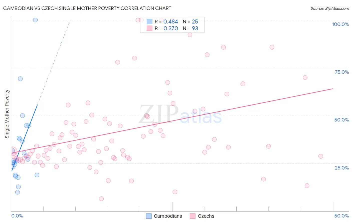 Cambodian vs Czech Single Mother Poverty