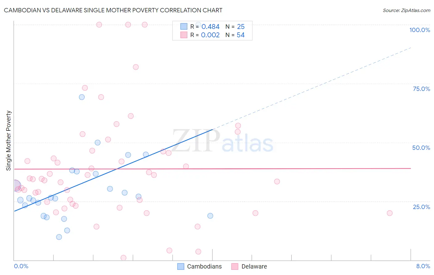 Cambodian vs Delaware Single Mother Poverty