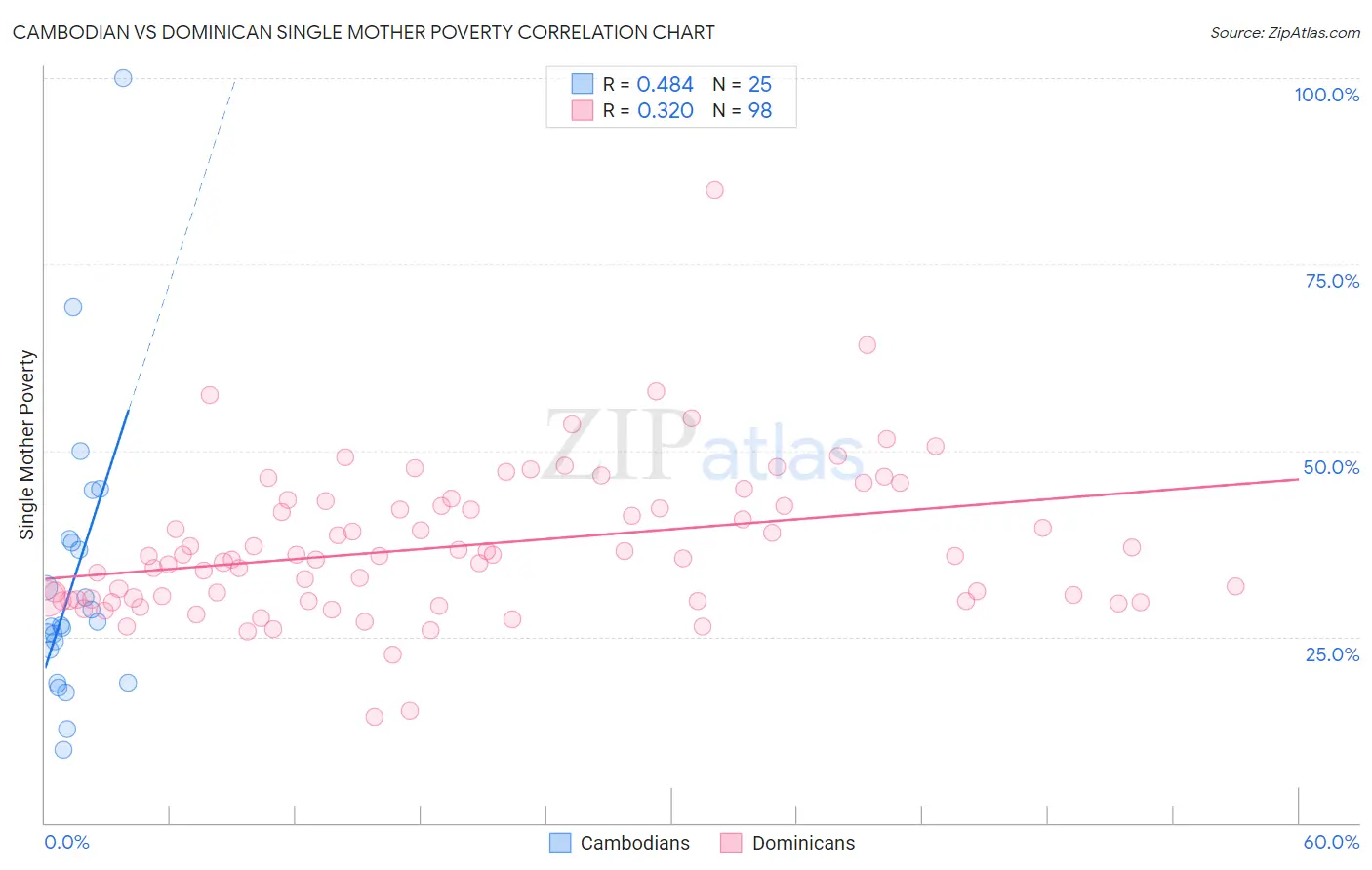 Cambodian vs Dominican Single Mother Poverty