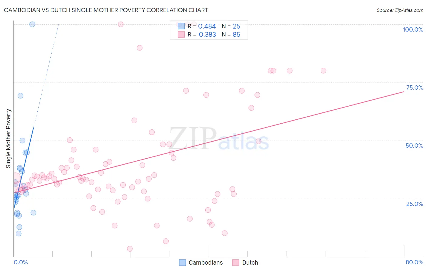 Cambodian vs Dutch Single Mother Poverty