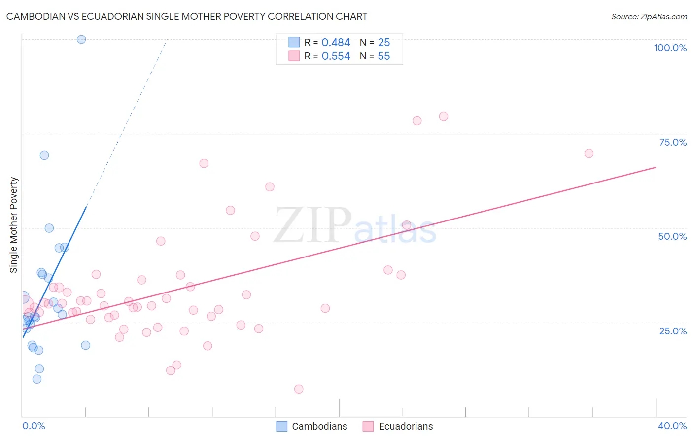 Cambodian vs Ecuadorian Single Mother Poverty