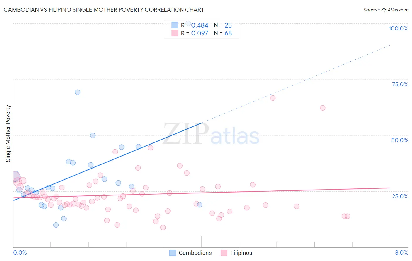 Cambodian vs Filipino Single Mother Poverty