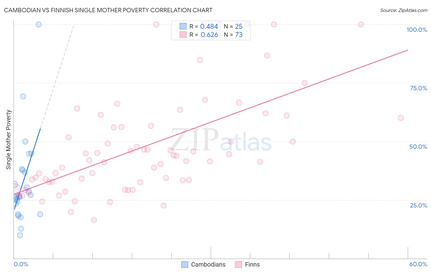 Cambodian vs Finnish Single Mother Poverty