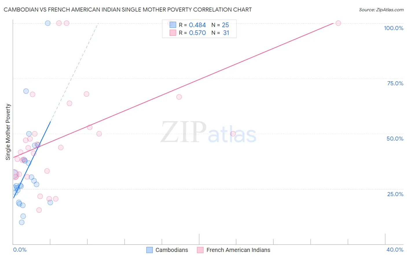 Cambodian vs French American Indian Single Mother Poverty