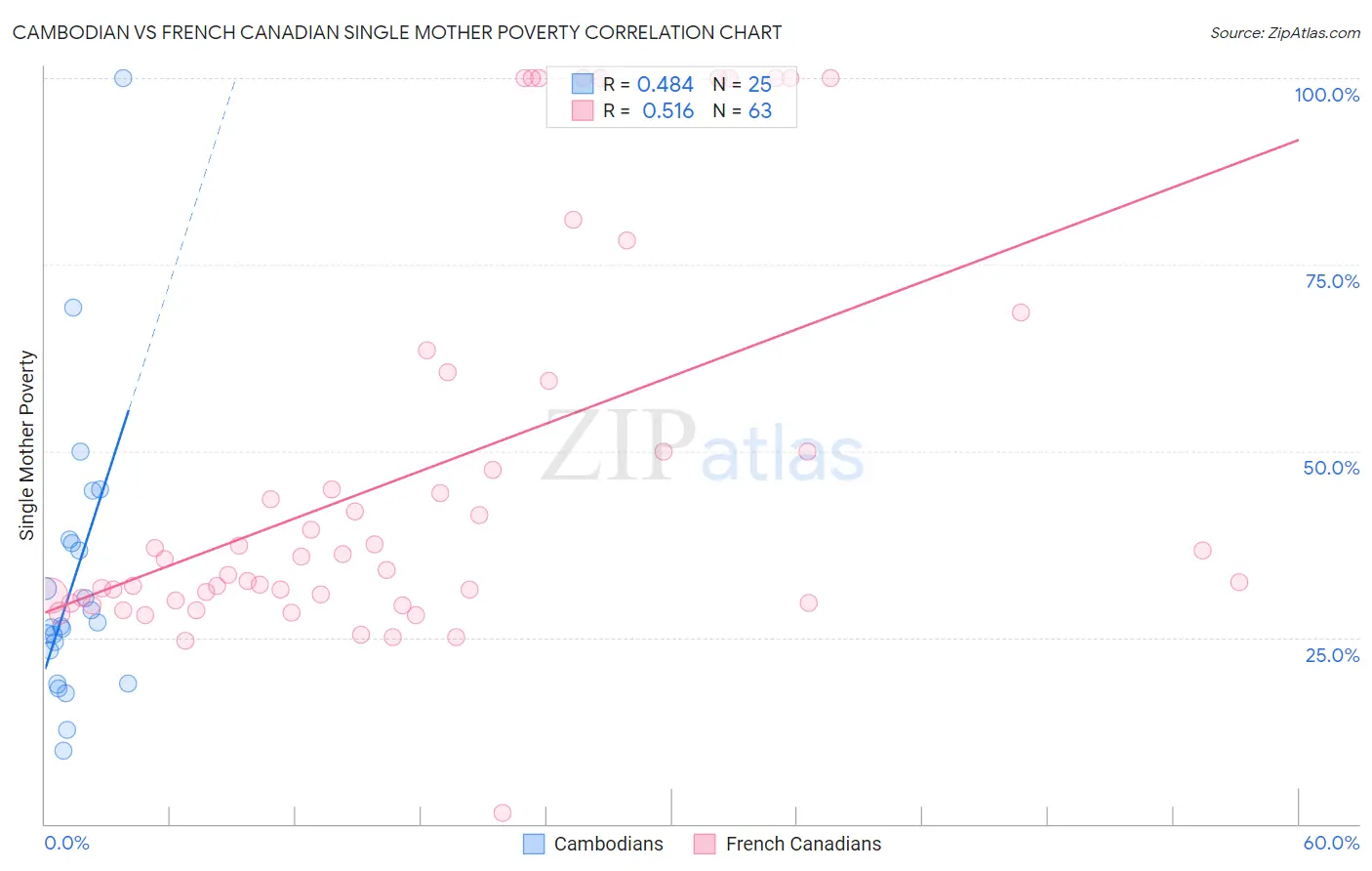 Cambodian vs French Canadian Single Mother Poverty