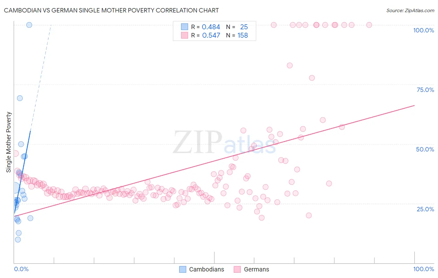 Cambodian vs German Single Mother Poverty