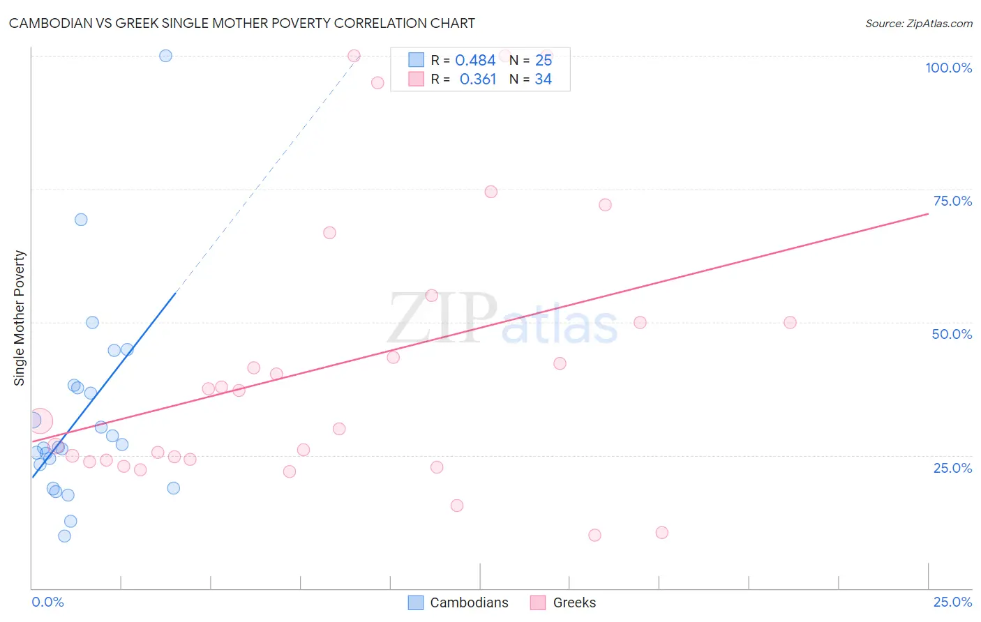 Cambodian vs Greek Single Mother Poverty