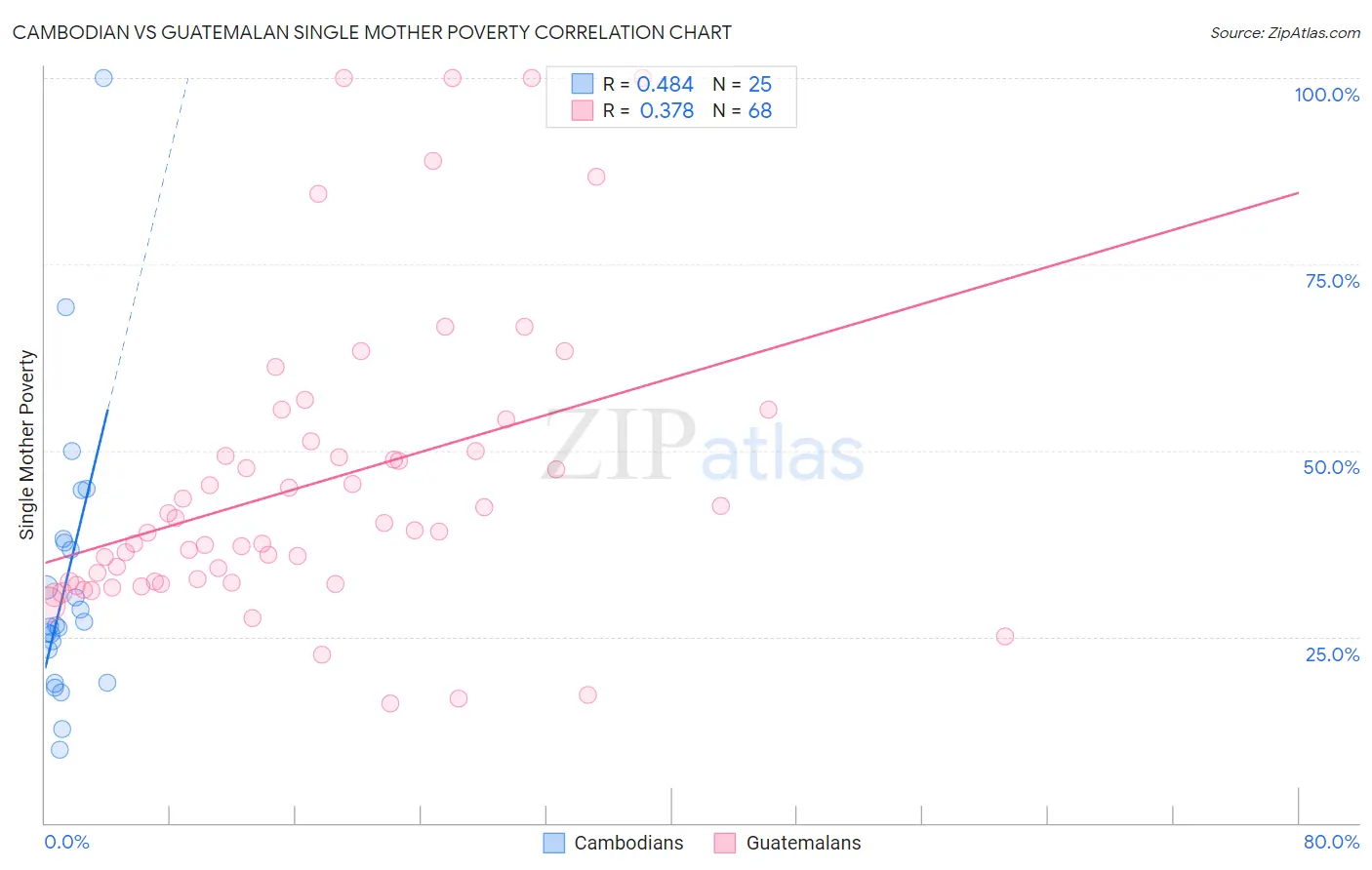 Cambodian vs Guatemalan Single Mother Poverty